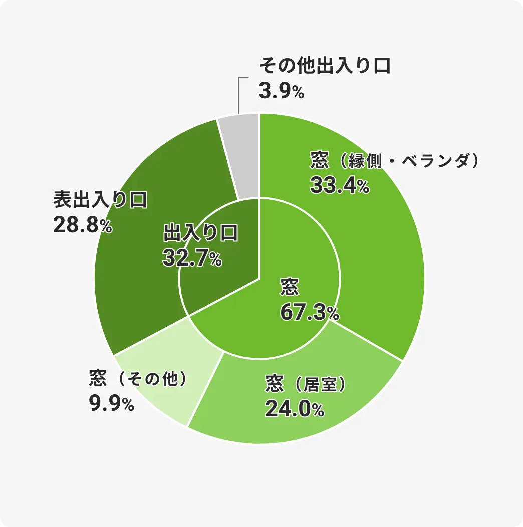 ※生活安全総務課 手集計 平成25年度調べ