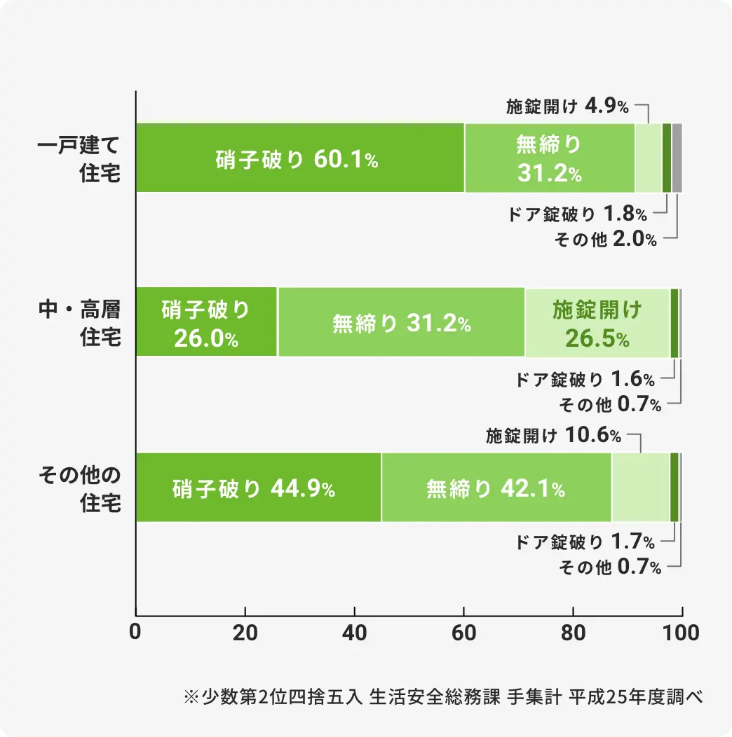 ※生活安全総務課 手集計 平成25年度調べ