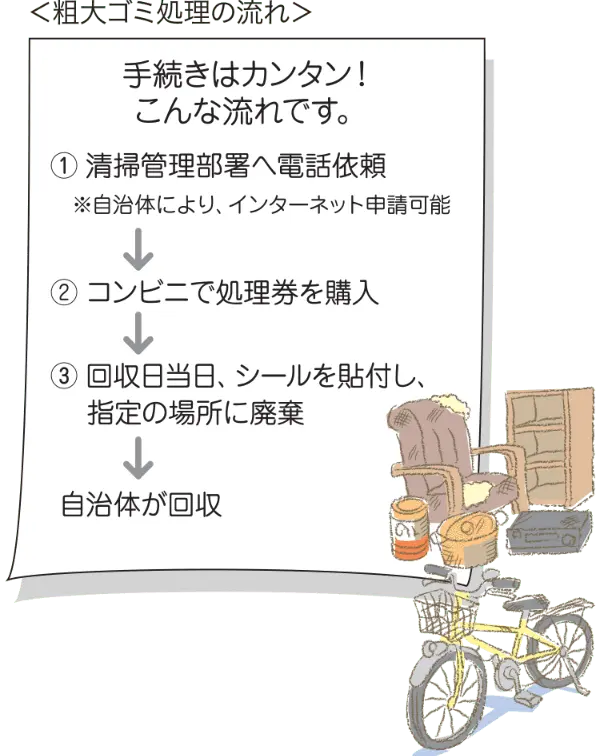 図: 粗大ゴミ処理の流れ