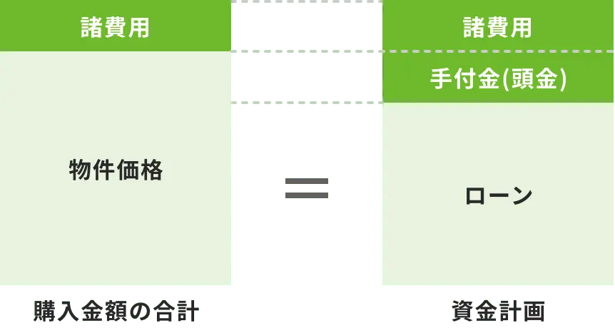 不動産購入にかかる諸費用