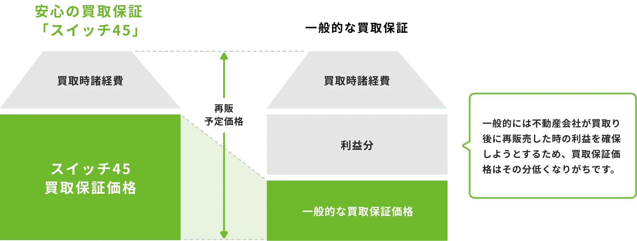 図：安心買取保証「スイッチ45」の買取価格について