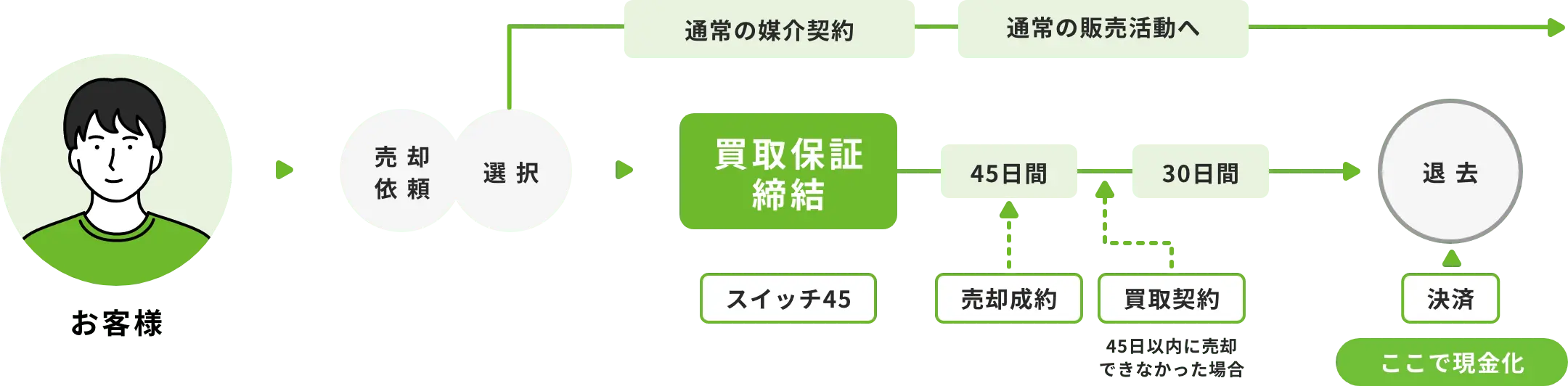 図：安心買取保証「スイッチ45」の買取価格について